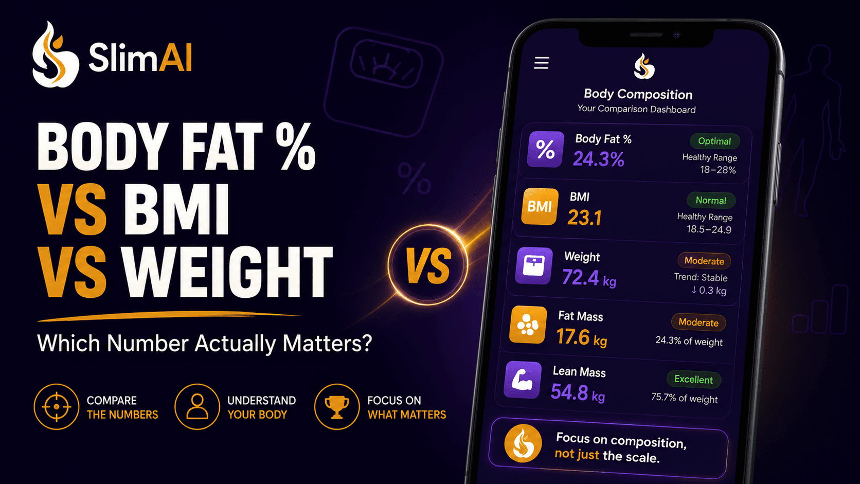 Body fat percentage, BMI, weight, fat mass, and lean mass compared on one progress dashboard